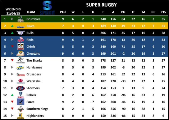 Super Rugby Table Week 10
